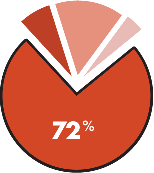72.4% of this fund goes to the NDDOT