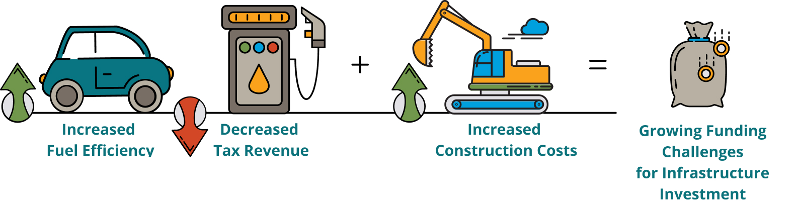 Increased Fuel Efficiency, Decreased Tax Revenue and Increased Construction Costs lead to Growing Funding Challenges for Infrastructure Investment